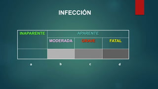 INFECCIÓN
INAPARENTE APARENTE
MODERADA GRAVE FATAL
a b c d
 
