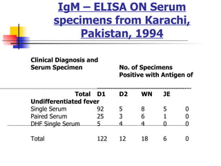 IgM – ELISA ON Serum specimens from Karachi, Pakistan, 1994 Clinical Diagnosis and  Serum Specimen  No. of Specimens Positive with Antigen of  ------------------------------------------ Total D1 D2 WN JE Undifferentiated fever Single Serum 92 5 8 5 0 Paired Serum 25 3 6 1 0 DHF Single Serum 5 4 4 0 0 Total 122 12 18 6 0 