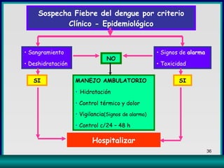 Sospecha Fiebre del dengue por criterio Clínico - Epidemiológico Sangramiento Deshidratación Signos de  alarma Toxicidad NO MANEJO AMBULATORIO Hidratación Control térmico y dolor Vigilancia (Signos   de alarma) Control c/24 – 48 h SI SI Hospitalizar 