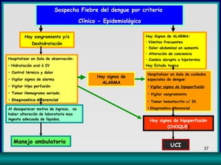 Sospecha Fiebre del dengue por criterio  Clínico - Epidemiológico Hay Signos de ALARMA: Vómitos frecuentes Dolor abdominal en aumento Alteración de conciencia Cambio abrupto a hipotermia Hay Estado toxico Hospitalizar en Sala de cuidados especiales de dengue: Vigilar signos de hipoperfusión Vigilar sangramiento Tomar hematocrito c/ 2h Diagnostico diferencial Hay sangramiento y/o Deshidratación Hay signos de hipoperfusión (CHOQUE ) UCI Hospitalizar en Sala de observación:   Hidratación oral ò IV  Control térmico y dolor Vigilar signos de alarma Vigilar Hipo perfusión Tomar Hemograma seriado. Diagnostico diferencial Hay signos de ALARMA Al desaparecer motivo de ingreso,  no haber alteración de laboratorio mas ingesta adecuada de líquidos. Manejo ambulatorio 