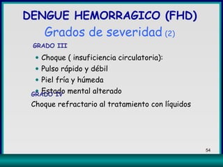 GRADO III   Choque ( insuficiencia circulatoria): Pulso rápido y débil Piel fría y húmeda Estado mental alterado DENGUE HEMORRAGICO (FHD) Grados de severidad   (2) GRADO IV   Choque refractario al tratamiento con líquidos   