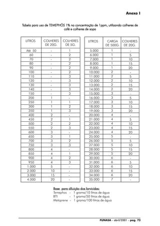 FUNASA - abril/2001 - pag. 73
Anexo I
TTTTTabela para uso deabela para uso deabela para uso deabela para uso deabela para uso de TEMEPHÓSTEMEPHÓSTEMEPHÓSTEMEPHÓSTEMEPHÓS 1% na concentração de 1ppm, utilizando colheres de1% na concentração de 1ppm, utilizando colheres de1% na concentração de 1ppm, utilizando colheres de1% na concentração de 1ppm, utilizando colheres de1% na concentração de 1ppm, utilizando colheres de
café e colheres de sopacafé e colheres de sopacafé e colheres de sopacafé e colheres de sopacafé e colheres de sopa
Até 50
60
70
80
90
100
110
120
130
140
150
200
250
300
350
400
450
500
550
600
650
700
750
800
850
900
950
1.000
2.000
3.000
4.000
-
-
-
-
-
-
-
-
-
-
-
1
1
1
1
2
2
2
2
3
3
3
3
4
4
4
4
5
10
15
20
1
2
2
2
2
2
3
3
3
3
3
-
1
2
3
-
1
2
3
-
1
2
3
-
1
2
3
-
-
-
-
5.000
6.000
7.000
8.000
9.000
10.000
11.000
12.000
13.000
14.000
15.000
16.000
17.000
18.000
19.000
20.000
21.000
22.000
23.000
24.000
25.000
26.000
27.000
28.000
29.000
30.000
31.000
32.000
33.000
34.000
35.000
-
5
10
15
20
-
5
10
15
20
-
5
10
15
20
-
5
10
15
20
-
5
10
15
20
-
5
10
15
20
-
1
1
1
1
1
2
2
2
2
2
3
3
3
3
3
4
4
4
4
4
5
5
5
5
5
6
6
6
6
6
7
LITROS COLHERES
DE 5G.
LITROS CARGA
DE 500G.
COLHERES
DE 20G.
COLHERES
DE 20G.
Base para diluição dos larvicidas:Base para diluição dos larvicidas:Base para diluição dos larvicidas:Base para diluição dos larvicidas:Base para diluição dos larvicidas:
Temephos - 1 grama/10 litros de água
BTI - 1 grama/50 litros de água
Metoprene - 1 grama/100 litros de água
 