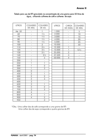FUNASA - abril/2001 - pag. 74
Anexo II
TTTTTabela para uso de BTI granulado na concentração de uma grama para 50 litros deabela para uso de BTI granulado na concentração de uma grama para 50 litros deabela para uso de BTI granulado na concentração de uma grama para 50 litros deabela para uso de BTI granulado na concentração de uma grama para 50 litros deabela para uso de BTI granulado na concentração de uma grama para 50 litros de
água, utilizando colheres de café e colheres de sopaágua, utilizando colheres de café e colheres de sopaágua, utilizando colheres de café e colheres de sopaágua, utilizando colheres de café e colheres de sopaágua, utilizando colheres de café e colheres de sopa
*Obs.: Uma colher das de café corresponde a uma grama de BTI
Uma colher das de sopa corresponde a quatro gramas de BTI
Até 50
60
70
80
90
100
110
120
130
140
150
200
250
300
350
400
450
500
550
600
650
700
750
800
850
900
950
1.000
2.000
3.000
4.000
5.000
10.000
12.500
15.000
25.000
37.500
50.000
1
1½
1½
1½
1½
2
2½
2½
2½
2½
3
-
1
2
3
-
1
2
3
-
1
2
3
-
1
2
3
5
10
15
20
25
50
-
12½
-
-
-
-
-
-
-
-
-
1
1
2
3
4
LITROS COLHERES
DE 5G.
LITROS CARGA
DE 250G.
COLHERES
DE 20G.
COLHERES
DE 20G.
-
-
-
-
-
-
-
-
-
-
-
1
1
1
1
2
2
2
2
3
3
3
3
4
4
4
 