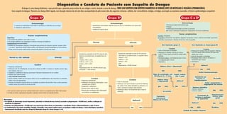 Diagnóstico e Conduta do Paciente com Suspeita de Dengue
A dengue é uma doença dinâmica, o que permite que o paciente possa evoluir de um estágio a outro, durante o curso da doença. TODO CASO SUSPEITO (COM HIPÓTESE DIAGNÓSTICA DE DENGUE) DEVE SER NOTIFICADO À VIGILÂNCIA EPIDEMIOLÓGICA.TODO CASO SUSPEITO (COM HIPÓTESE DIAGNÓSTICA DE DENGUE) DEVE SER NOTIFICADO À VIGILÂNCIA EPIDEMIOLÓGICA.TODO CASO SUSPEITO (COM HIPÓTESE DIAGNÓSTICA DE DENGUE) DEVE SER NOTIFICADO À VIGILÂNCIA EPIDEMIOLÓGICA.TODO CASO SUSPEITO (COM HIPÓTESE DIAGNÓSTICA DE DENGUE) DEVE SER NOTIFICADO À VIGILÂNCIA EPIDEMIOLÓGICA.TODO CASO SUSPEITO (COM HIPÓTESE DIAGNÓSTICA DE DENGUE) DEVE SER NOTIFICADO À VIGILÂNCIA EPIDEMIOLÓGICA.
Caso suspeito de dengue: Paciente com doença febril aguda, com duração máxima de até sete dias, acompanhada de pelo menos dois dos seguintes sintomas: cefaléia, dor retroorbitária, mialgia, artralgia, prostração ou exantema associados a história epidemiológica compatível.
Normal ou não realizadoNormal ou não realizadoNormal ou não realizadoNormal ou não realizadoNormal ou não realizado AlteradoAlteradoAlteradoAlteradoAlterado
AlteradoAlteradoAlteradoAlteradoAlteradoNormalNormalNormalNormalNormal
Grupo A*Grupo A*Grupo A*Grupo A*Grupo A* Grupo B*Grupo B*Grupo B*Grupo B*Grupo B*
Melhora?Melhora?Melhora?Melhora?Melhora?
SIMSIMSIMSIMSIM NÃONÃONÃONÃONÃO
CondutaCondutaCondutaCondutaConduta
• Leito de observação
• Hidratação oral supervisionada ou parenteral: 80ml/kg/
dia, sendo 1/3 do volume infundido nas primeiras 4 a 6
horas e na forma de solução salina isotônica
• Reavaliação clínica e de hematócrito após a etapa de
hidratação
Expansor plasmáticoExpansor plasmáticoExpansor plasmáticoExpansor plasmáticoExpansor plasmático
• Albumina: 3ml/kg/hora
• Substitutos artificiais
Hematócrito emHematócrito emHematócrito emHematócrito emHematócrito em
ascensão ouascensão ouascensão ouascensão ouascensão ou
hipoalbuminemiahipoalbuminemiahipoalbuminemiahipoalbuminemiahipoalbuminemia
Unidade de cuidados intensivosUnidade de cuidados intensivosUnidade de cuidados intensivosUnidade de cuidados intensivosUnidade de cuidados intensivos
DiuréticosDiuréticosDiuréticosDiuréticosDiuréticos
Avaliar sangramentos eAvaliar sangramentos eAvaliar sangramentos eAvaliar sangramentos eAvaliar sangramentos e
coagulopatias de consumocoagulopatias de consumocoagulopatias de consumocoagulopatias de consumocoagulopatias de consumo
Melhora clínica e laboratorial?Melhora clínica e laboratorial?Melhora clínica e laboratorial?Melhora clínica e laboratorial?Melhora clínica e laboratorial?
TTTTTratamentoratamentoratamentoratamentoratamento
ambulatorialambulatorialambulatorialambulatorialambulatorial
RRRRRetorno em 24 horasetorno em 24 horasetorno em 24 horasetorno em 24 horasetorno em 24 horas
RRRRReeeee-----estadiarestadiarestadiarestadiarestadiar
Melhora?Melhora?Melhora?Melhora?Melhora?
Em quedaEm quedaEm quedaEm quedaEm queda
Hiperidratação?Hiperidratação?Hiperidratação?Hiperidratação?Hiperidratação?
VVVVVerificar sinaiserificar sinaiserificar sinaiserificar sinaiserificar sinais
de ICCde ICCde ICCde ICCde ICC
Melhora?Melhora?Melhora?Melhora?Melhora?
Concentrado deConcentrado deConcentrado deConcentrado deConcentrado de
hemácias e avaliaçãohemácias e avaliaçãohemácias e avaliaçãohemácias e avaliaçãohemácias e avaliação
de especialistade especialistade especialistade especialistade especialista
CondutaCondutaCondutaCondutaConduta
• Tratamento ambulatorial
• Hidratação oral rigorosa (80ml/kg/dia), como
orientado para o grupo A
• Analgésicos e antitérmicos
• Orientar sobre sinais de alerta
• Retorno para reavaliação clínico laboratorial
em 24 horas e re-estadiamento.
Grupo C e D*Grupo C e D*Grupo C e D*Grupo C e D*Grupo C e D*
SintomatologiaSintomatologiaSintomatologiaSintomatologiaSintomatologia
• Ausência de manifestações hemorrágicas espontâneas ou induzidas (prova do laço)
• Ausência de sinais de alerta
Exames complementaresExames complementaresExames complementaresExames complementaresExames complementares
Específico:
• Em período não epidêmico: para todos os casos
• Em período epidêmico: por amostragem (conforme orientação da Vigilância)
Inespecíficos(recomendado):
• Hematócrito, hemoglobina, plaquetas e leucograma para pacientes em situações especiais1
: gestante, idoso
(>65 anos), hipertensão arterial, diabete melito, asma brônquica, doença hematológica ou renal crônicas,
doença severa do sistema cardiovascular, doença ácido-péptica ou doença auto-imune
CondutaCondutaCondutaCondutaConduta
• Tratamento ambulatorial
• Hidratação oral: 60 a 80ml/kg/dia; um terço deste volume com SRO e o restante em líquidos caseiros (água,
sucos naturais, chás, etc.)
• Analgésicos e antitérmicos: dipirona, paracetamol. Reavaliar medicamentos de uso contínuo
• Orientar sobre sinais de alerta2
• NÃO UTILIZAR SALICILATOS
• Não há subsídio científico que dê suporte clínico ao uso de antiinflamatórios não hormonais ou corticóides.
Avaliar o risco de sangramentos
• Pacientes em situações especiais devem ser reavaliados no primeiro dia sem febre. Para os outros pacientes,
reavaliar sempre que possível no mesmo período
Hematócrito aumentado em até 10% acima do valor
basal ou, na ausência deste, as seguintes faixas de
valores:
crianças: >38% e <42%
mulheres: >40% e <44%
homens: >45% e <50%
e/ou
Plaquetopenia entre 50 e 100.000 céls/mm3
e/ou
Leucopenia < 1.000 céls/mm3
Hematócrito aumentado em mais de 10% acima do
valor basal ou, na ausência deste, os seguintes valores:
crianças: > 42%
mulheres: > 44%
homens: > 50%
e/ou
Plaquetopenia <50.000 céls/mm3
Exames complementaresExames complementaresExames complementaresExames complementaresExames complementares
Específico: Obrigatório
Inespecíficos: Hematócrito, hemoglobina, plaquetas, leucograma e outros, conforme necessidade (gasometria,
eletrólitos, transaminases, albumina, Rx de tórax, ultra-sonografia)
SIMSIMSIMSIMSIM NÃONÃONÃONÃONÃO
SIMSIMSIMSIMSIM NÃONÃONÃONÃONÃO
SIMSIMSIMSIMSIM NÃONÃONÃONÃONÃOSIMSIMSIMSIMSIM NÃONÃONÃONÃONÃO
SIMSIMSIMSIMSIM NÃONÃONÃONÃONÃO
Avaliar hemoconcentraçãoAvaliar hemoconcentraçãoAvaliar hemoconcentraçãoAvaliar hemoconcentraçãoAvaliar hemoconcentração
Melhora?Melhora?Melhora?Melhora?Melhora?
SintomatologiaSintomatologiaSintomatologiaSintomatologiaSintomatologia
• Presença de algum sinal de alerta e/ou
• Choque
• Manifestações hemorrágicas ausentes ou presentes
OBS: iniciar a hidratação imediatamente independente do local de atendimento
SIMSIMSIMSIMSIM NÃONÃONÃONÃONÃO
SIMSIMSIMSIMSIM NÃONÃONÃONÃONÃO
Com hipotensão ou choque (grupo D)Com hipotensão ou choque (grupo D)Com hipotensão ou choque (grupo D)Com hipotensão ou choque (grupo D)Com hipotensão ou choque (grupo D)Sem hipotensão (grupo C)Sem hipotensão (grupo C)Sem hipotensão (grupo C)Sem hipotensão (grupo C)Sem hipotensão (grupo C)
CondutaCondutaCondutaCondutaConduta
• Leito de observação ou hospitalar
• Hidratação EV imediata: 25ml/kg em 4 horas,
sendo 1/3 deste volume na forma de solução salina
isotônica
• Reavaliação clínica e de hematócrito após 4 horas
e de plaquetas após 12 horas.
• Sintomáticos
Melhora clínicaMelhora clínicaMelhora clínicaMelhora clínicaMelhora clínica
e laboratorial?e laboratorial?e laboratorial?e laboratorial?e laboratorial?
Etapa de manutenção, comEtapa de manutenção, comEtapa de manutenção, comEtapa de manutenção, comEtapa de manutenção, com
25ml/kg em 8 e 12 horas25ml/kg em 8 e 12 horas25ml/kg em 8 e 12 horas25ml/kg em 8 e 12 horas25ml/kg em 8 e 12 horas
RRRRRepetir condutaepetir condutaepetir condutaepetir condutaepetir conduta
(até 3 vezes)(até 3 vezes)(até 3 vezes)(até 3 vezes)(até 3 vezes)
CondutaCondutaCondutaCondutaConduta
• Hidratação EV imediata (fase de expansão): 20ml/kg/
hora com solução salina isotônica sob supervisão
médica (até 3 vezes)
• Leito de observação ou hospitalar
• Reavaliação clínica (cada 15-30 minutos) e
hematócrito após 2 horas
• Sintomáticos
SintomatologiaSintomatologiaSintomatologiaSintomatologiaSintomatologia
• Manifestações hemorrágicas induzidas (prova do laço) ou espontâneas sem repercussão
hemodinâmica
• Ausência de sinais de alerta
Observações:
◗ Em vigência de hemorragia visceral importante, sobretudo no Sistema Nervoso Central, associada à plaquetopenia <50.000/mm³, avaliar a indicação de
transfusão de plaquetas.
◗ Pacientes com plaquetopenia <20.000/mm³ sem repercussão clínica devem ser internados e reavaliados clínica e laboratorialmente a cada 12 horas.
◗ As manifestações não usuais (encefalite, hepatite, miocardite, entre outras) podem ocorrer em qualquer estágio da doença, e terão abordagens específicas.
* Anteriormente classificado como leve (Grupo A), Moderado (Grupo B) e Grave (Grupos C e D).
1. Estes pacientes podem apresentar evolução desfavorável e devem ter acompanhamento clínico diferenciado.
2. Os sinais de alerta e agravamento do quadro costumam ocorrer na fase de remissão da febre.
>>>>>
>>>>>
>>>>>
>>>>>
>>>>>
>>>>>
>>>>>
 