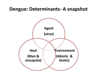 Dengue: Determinants- A snapshot
Agent
(virus)
Environment
(Abiotic &
biotic)
Host
(Man &
mosquito)
 