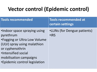 Vector control (Epidemic control)
Tools recommended Tools recommended at
certain settings
•Indoor space spraying using
pyrethrum
•Fogging or Ultra Low Volume
(ULV) spray using malathion
or cyphenothrin
•Intensified social
mobilisation campaigns
•Epidemic control legislation
•LLINs (for Dengue patients)
•IRS
 