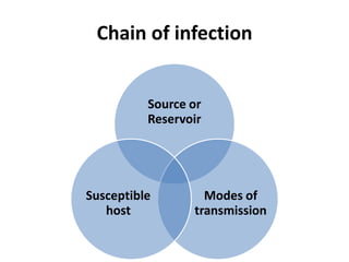 Chain of infection
Source or
Reservoir
Modes of
transmission
Susceptible
host
 