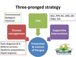 Three-pronged strategy
Prevention
& Control
of Dengue
Disease
management
IVM
Supportive
interventions
Early diagnosis & tt.
Referral services
Epidemic preparedness
Rapid response
Environmental
Biological
Chemical
BCC, PPP, ISC, HRD, OR,
M&E, GIS
 