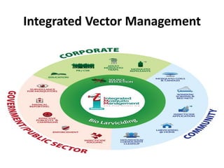 Integrated Vector Management
 