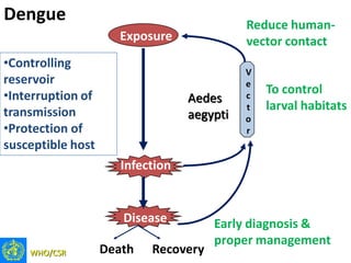 Exposure
Infection
Disease
Death Recovery
V
e
c
t
o
r
Dengue
Aedes
aegypti
Reduce human-
vector contact
To control
larval habitats
WHO/CSR
Early diagnosis &
proper management
•Controlling
reservoir
•Interruption of
transmission
•Protection of
susceptible host
 