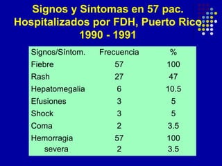 Signos y Síntomas en 57 pac.
Hospitalizados por FDH, Puerto Rico
1990 - 1991
Signos/Síntom. Frecuencia %
Fiebre 57 100
Rash 27 47
Hepatomegalia 6 10.5
Efusiones 3 5
Shock 3 5
Coma 2 3.5
Hemorragia
severa
57
2
100
3.5
 