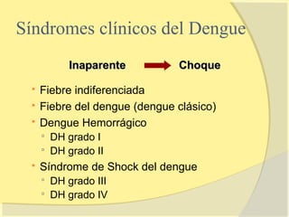 Síndromes clínicos del Dengue
            Inaparente         Choque

    Fiebre indiferenciada
    Fiebre del dengue (dengue clásico)
    Dengue Hemorrágico
        DH grado I
        DH grado II
    Síndrome de Shock del dengue
        DH grado III
        DH grado IV
 