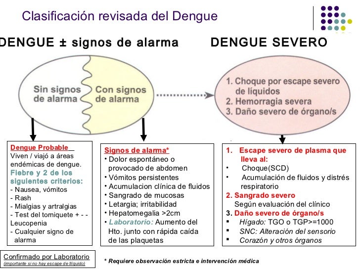 Dengue.