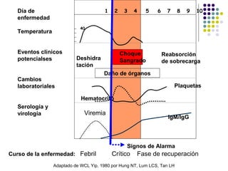 1 2 3 4 5 6 7 8 9 10
40
Viremia
Curso de la enfermedad: Febril Crítico Fase de recuperación
Choque
Sangrado
Reabsorción
de sobrecarga
Deshidra
tación
Daño de órganos
Día de
enfermedad
Temperatura
Eventos clínicos
potencialses
Cambios
laboratoriales
Serología y
virología
Plaquetas
Hematocrito
IgM/IgG
Adaptado de WCL Yip, 1980 por Hung NT, Lum LCS, Tan LH
Signos de Alarma
 