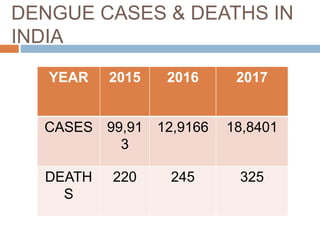 DENGUE CASES & DEATHS IN
INDIA
YEAR 2015 2016 2017
CASES 99,91
3
12,9166 18,8401
DEATH
S
220 245 325
 