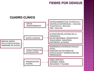 DENGUE GRAVE
(FALLA CIRCULATORIA
SINDROME DE SHOCK )
DATOS
HEMODINÁMICOS
DATOS CLÍNICOS
ESTRECHAMIENTO DE TA SITÓLICA Y
DIASTÓLICA DIFERENCIAL < 20mmHG.
TA SISTOLICA < 90mmHG.
PAM < 60mmHG.
ALTERACIÓN DEL ESTADO DE LA
CONCIENCIA.
DOLOR ABDOMINAL PERSISTENTE.
TAQUICARDIA, TAQUIPNEA,
DIAFORESIS, OLIGURIA.
TRANSTORNOS DE
COAGULACIÓN
SANGRADOS A DIVERSOS NIVELES
(STDA).
CONSUMO DE FACTORES DE
COAGULACION Y DISMINUCION DEL
FIBRINOGENO.
PRESENTACIÓN
VICERAL
DAÑO HEPATICO.
CEREBRO, RIÑON,
MIOCARDIO Y PULMON
FIEBRE POR DENGUE
 