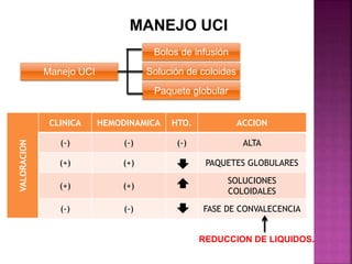 MANEJO UCI
Manejo UCI
Bolos de infusión
Solución de coloides
Paquete globular
VALORACION
CLINICA HEMODINAMICA HTO. ACCION
(-) (-) (-) ALTA
(+) (+) PAQUETES GLOBULARES
(+) (+)
SOLUCIONES
COLOIDALES
(-) (-) FASE DE CONVALECENCIA
REDUCCION DE LIQUIDOS.
 