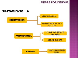TRATAMIENTO A
HIDRATACION
PARACETAMOL
REPOSO
VIDA SUERO ORAL
AGUA NATURAL DE 1 A 2
LTS / DIA
15 MG. /KG PESO/ 8
HRS NIÑO
500 MG C/6 HRS
PABELLON EN ETAPA
FEBRIL
FIEBRE POR DENGUE
 