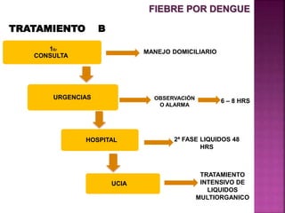 1Er
CONSULTA
URGENCIAS
HOSPITAL
UCIA
MANEJO DOMICILIARIO
6 – 8 HRS
2ª FASE LIQUIDOS 48
HRS
TRATAMIENTO
INTENSIVO DE
LIQUIDOS
MULTIORGANICO
OBSERVACIÒN
O ALARMA
FIEBRE POR DENGUE
TRATAMIENTO B
 