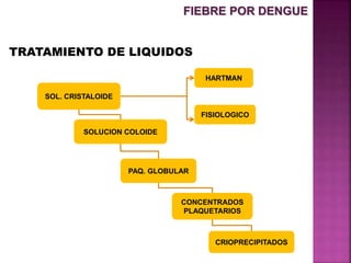TRATAMIENTO DE LIQUIDOS
SOL. CRISTALOIDE
SOLUCION COLOIDE
CONCENTRADOS
PLAQUETARIOS
PAQ. GLOBULAR
CRIOPRECIPITADOS
HARTMAN
FISIOLOGICO
FIEBRE POR DENGUE
 