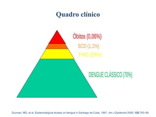 Guzman, MG, et al. Epidemiological studies on dengue in Santiago de Cuba, 1997. Am J Epidemiol 2000; 152:793–99.
Quadro clínico
 