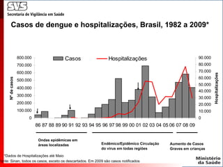 *Dados de Hospitalizações até Maio
Ondas epidêmicas em
áreas localizadas Endêmico/Epidêmico Circulação
do vírus em todas regiões
Aumento de Casos
Graves em crianças
0
100.000
200.000
300.000
400.000
500.000
600.000
700.000
800.000
86 87 88 89 90 91 92 93 94 95 96 97 98 99 00 01 02 03 04 05 06 07 08 09
Nº
de
casos
0
10.000
20.000
30.000
40.000
50.000
60.000
70.000
80.000
90.000
Hospitalizações
Casos Hospitalizações
DE NV 2
DE NV 1
DE NV 3
Fonte: Sinan, todos os casos, exceto os descartados. Em 2009 são casos notificados
Casos de dengue e hospitalizações, Brasil, 1982 a 2009*
 