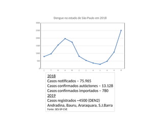 j f m a m j j a s o n d
0
500
1000
1500
2000
2500
3000
Dengue no estado de São Paulo em 2018
2018
Casos notificados – 75.965
Casos confirmados autóctones – 13.128
Casos confirmados importados – 780
2019
Casos registrados ~4500 (DEN2)
Andradina, Bauru, Araraquara, S.J.Barra
Fonte: SES-SP-CVE
 