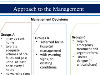 Approach to the Management
Groups A
• may be sent
home
• tolerate
adequate
volumes of oral
fluids and pass
urine at least
once every 6
hours
• no warning signs
Groups B
• referred for in-
hospital
management
• with warning
signs, co-
existing
conditions,
Groups C
• require
emergency
treatment and
urgent referral
• severe
dengue (in
critical phase)
Management Decisions
 