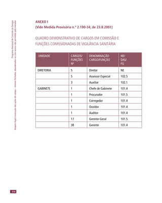 ProgramaNacionaldeControledaDengue
Amparolegalàexecuçãodasaçõesdecampo–imóveisfechados,abandonadosoucomacessonãopermitidopelomorador
214
ANEXO I
(Vide Medida Provisória n.º 2.190-34, de 23.8.2001)
QUADRO DEMONSTRATIVO DE CARGOS EM COMISSÃO E
FUNÇÕES COMISSIONADAS DE VIGILÂNCIA SANITÁRIA
UNIDADE CARGOS/
FUNÇÕES
Nº
DENOMINAÇÃO
CARGO/FUNÇÃO
NE/
DAS/
FG
DIRETORIA 5 Diretor NE
5 Assessor Especial 102.5
3 Auxiliar 102.1
GABINETE 1 Chefe de Gabinete 101.4
1 Procurador 101.5
1 Corregedor 101.4
1 Ouvidor 101.4
1 Auditor 101.4
17 Gerente-Geral 101.5
38 Gerente 101.4
 