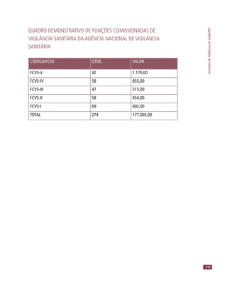 SecretariadeVigilânciaemSaúde/MS
215
QUADRO DEMONSTRATIVO DE FUNÇÕES COMISSIONADAS DE
VIGILÂNCIA SANITÁRIA DA AGÊNCIA NACIONAL DE VIGILÂNCIA
SANITÁRIA
CÓDIGO/FCVS QTDE. VALOR
FCVS-V 42 1.170,00
FCVS-IV 58 855,00
FCVS-III 47 515,00
FCVS-II 58 454,00
FCVS-I 69 402,00
TOTAL 274 177.005,00
 