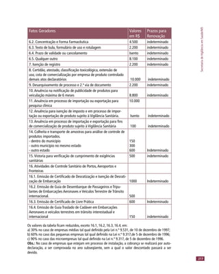 SecretariadeVigilânciaemSaúde/MS
217
Fatos Geradores Valores
em R$
Prazos para
Renovação
6.2. Concentração e Forma Farmacêutica 4.500 indeterminado
6.3.Texto de bula, formulário de uso e rotulagem 2.200 indeterminado
6.4. Prazo de validade ou cancelamento Isento indeterminado
6.5. Qualquer outro 8.100 indeterminado
7. Isenção de registro 2.200 indeterminado
8. Certidão, atestado, classiﬁcação toxicológica, extensão de
uso, cota de comercialização por empresa de produto controlado
demais atos declaratórios 10.000 indeterminado
9. Desarquivamento de processo e 2.ª via de documento 2.200 indeterminado
10.Anuência na notiﬁcação de publicidade de produtos para
veiculação máxima de 6 meses 8.800 indeterminado
11.Anuência em processo de importação ou exportação para
pesquisa clínica
10.000
12.Anuência para isenção de imposto e em processo de impor-
tação ou exportação de produto sujeito à Vigilância Sanitária. Isento indeterminado
13.Anuência em processo de importação e exportação para ﬁns
de comercialização de produto sujeito à Vigilância Sanitária 100 indeterminado
14. Colheita e transporte de amostras para análise de controle de
produtos importados.
- dentro do município
- outro município no mesmo estado
- outro estado
150
300
600 Indeterminado
15.Vistoria para veriﬁcação de cumprimento de exigências
sanitárias
500 indeterminado
16.Atividades de Controle Sanitário de Portos,Aeroportos e
Fronteiras
16.1. Emissão de Certiﬁcado de Desratização e Isenção de Desrati-
zação de Embarcação 1000 Indeterminado
16.2. Emissão de Guia de Desembarque de Passageiros e Tripu-
lantes de Embarcações Aeronaves e Veículos Terrestre de Trânsito
internacional. 500
16.3. Emissão de Certiﬁcado de Livre Prática 600 Indeterminado
16.4. Emissão de Guia Traslado de Cadáver em Embarcações
Aeronaves e veículos terrestres em trânsito interestadual e
internacional 150 indeterminado
Os valores da tabela ﬁcam reduzidos, exceto 16.1, 16.2, 16.3, 16.4, em:
a) 30% no caso de empresas médias tal qual deﬁnido pela Lei n.º 9.531, de 10 de dezembro de 1997;
b) 60% no caso das pequenas empresas tal qual deﬁnido na Lei n.º 9.317,de 5 de dezembro de 1996;
c) 90% no caso das microempresas tal qual deﬁnido na Lei n.º 9.317, de 5 de dezembro de 1996.
Obs.: No caso de empresas que estejam em processo de instalação, a cobrança se realizará por auto-
declaração, a ser comprovada no ano subseqüente, sem a qual o valor descontado passará a ser
devido.
 