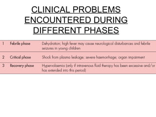 CLINICAL PROBLEMS
ENCOUNTERED DURING
DIFFERENT PHASES
 