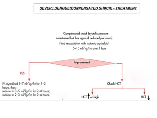 SEVERE DENGUE(COMPENSATED SHOCK) - TREATMENT
 