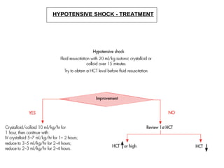 HYPOTENSIVE SHOCK - TREATMENT
 