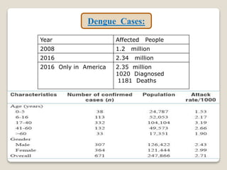 Year Affected People
2008 1.2 million
2016 2.34 million
2016 Only in America 2.35 million
1020 Diagnosed
1181 Deaths
Dengue Cases:
 