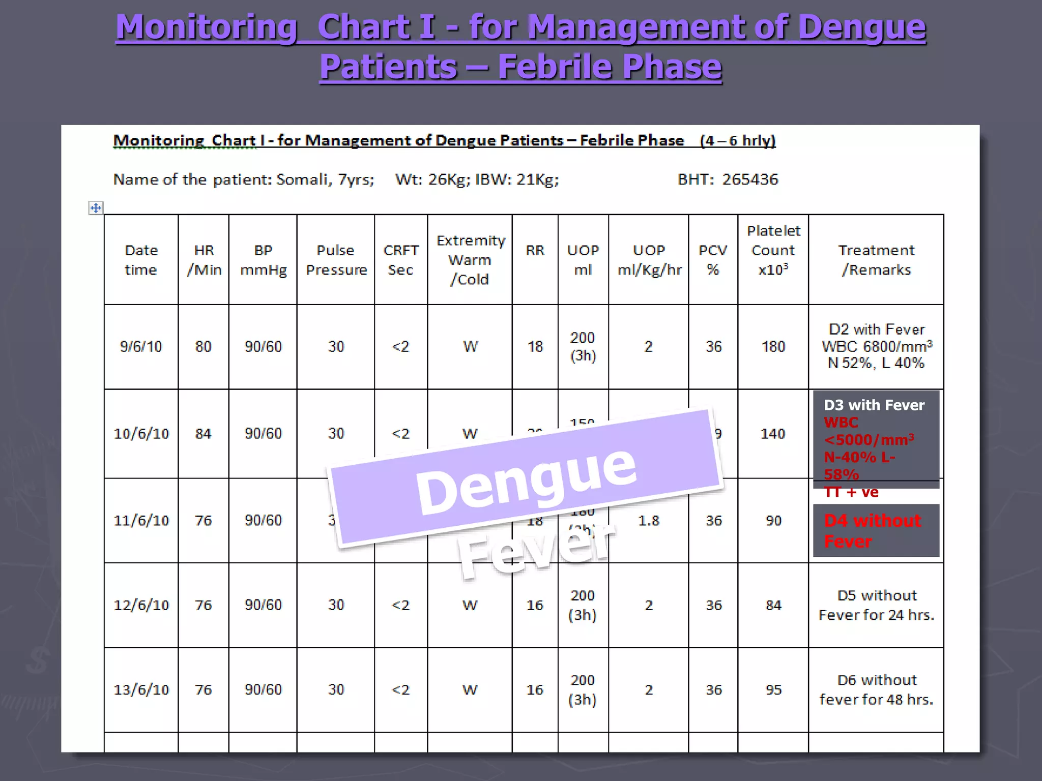 Monitoring Chart I - for Management of Dengue 
Patients – Febrile Phase 
D3 with Fever 
WBC 
<5000/mm3 
N-40% L- 
58% 
TT + ve 
D4 without 
Fever 
 