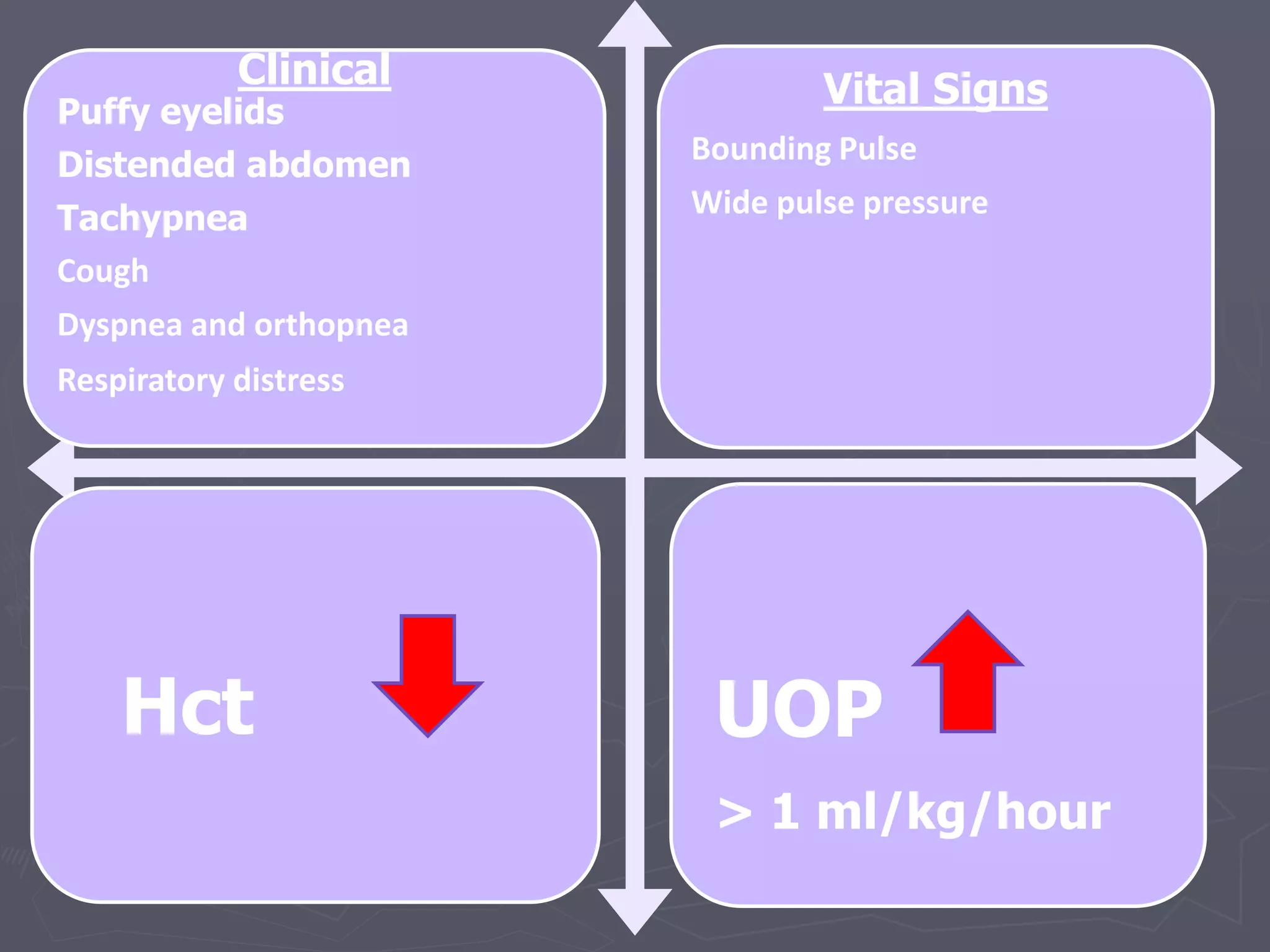Clinical 
Puffy eyelids 
Distended abdomen 
Tachypnea 
Cough 
Dyspnea and orthopnea 
Respiratory distress 
Vital Signs 
Bounding Pulse 
Wide pulse pressure 
Hct UOP 
> 1 ml/kg/hour 
 