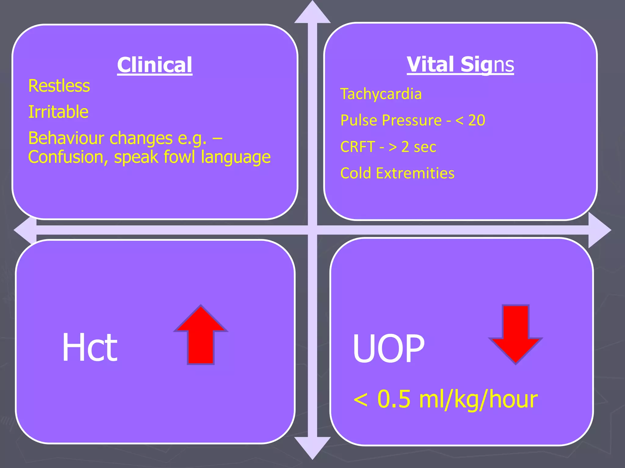 Clinical 
Restless 
Irritable 
Behaviour changes e.g. – 
Confusion, speak fowl language 
Vital Signs 
Tachycardia 
Pulse Pressure - < 20 
CRFT - > 2 sec 
Cold Extremities 
Hct UOP 
< 0.5 ml/kg/hour 
 