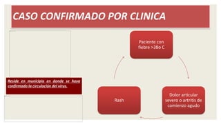 CASO CONFIRMADO POR CLINICA
Paciente con
fiebre >38o C
Dolor articular
severo o artritis de
comienzo agudo
Rash
Reside en municipio en donde se haya
confirmado la circulación del virus.
 