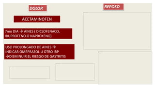 REPOSODOLOR
7mo DIA  AINES ( DICLOFENACO,
IBUPROFENO O NAPROXENO)
ACETAMINOFEN
USO PROLONGADO DE AINES 
INDICAR OMEPRAZOL U OTRO IBP
DISMINUIR EL RIESGO DE GASTRITIS
 