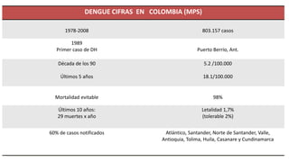 DENGUE CIFRAS EN COLOMBIA (MPS)
1978-2008 803.157 casos
1989
Primer caso de DH Puerto Berrío, Ant.
Década de los 90
Últimos 5 años
5.2 /100.000
18.1/100.000
Mortalidad evitable 98%
Últimos 10 años:
29 muertes x año
Letalidad 1,7%
(tolerable 2%)
60% de casos notificados Atlántico, Santander, Norte de Santander, Valle,
Antioquia, Tolima, Huila, Casanare y Cundinamarca
 