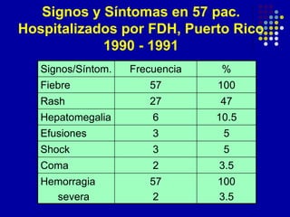 Signos y Síntomas en 57 pac.
Hospitalizados por FDH, Puerto Rico
            1990 - 1991
   Signos/Síntom.   Frecuencia    %
   Fiebre              57        100
   Rash                27        47
   Hepatomegalia        6        10.5
   Efusiones            3         5
   Shock                3         5
   Coma                 2        3.5
   Hemorragia          57        100
     severa            2         3.5
 