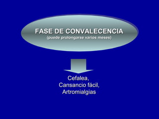 FASE DE CONVALECENCIAFASE DE CONVALECENCIA
(puede prolongarse varios meses(puede prolongarse varios meses))
FASE DE CONVALECENCIAFASE DE CONVALECENCIA
(puede prolongarse varios meses(puede prolongarse varios meses))
Cefalea,Cefalea,
Cansancio fácil,Cansancio fácil,
ArtromialgiasArtromialgias
 