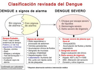 DENGUE
SEVERO
Clasificación revisada del Dengue
Signos de alarma*
• Dolor espontáneo o
provocado de abdomen
• Vómitos persistentes
• Acumulacion clínica de fluidos
• Sangrado de mucosas
• Letargia; irritabilidad
• Hepatomegalia >2cm
• Laboratorio: Aumento del
Hto. junto con rápida caída
de las plaquetas
1. Escape severo de plasma que
lleva al:
• Choque(SCD)
• Acumulación de fluidos y distrés
respiratorio
2. Sangrado severo
Según evaluación del clínico
3. Daño severo de órgano/s
 Hígado: AST o ALT>=1000
 SNC: Alteración del sensorio
 Corazón y otros órganos
Dengue Probable
Viven / viajó a áreas
endémicas de dengue.
Fiebre y 2 de los
siguientes criterios:
- Nausea, vómitos
- Rash
- Mialgias y artralgias
- Test del torniquete + - -
Leucopenia
- Cualquier signo de
alarma
* Requiere observación estricta e intervención médica
Confirmado por Laboratorio
(importante si no hay escape de llíquido)
DENGUE ± signos de alarma DENGUE SEVERO
 