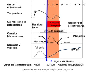 1 2 3 4 5 6 7 8 9 10
40
Viremia
Curso de la enfermedad: Febril Crítico Fase de recuperación
Choque
Sangrado
Reabsorción
de sobrecarga
Deshidra
tación
Daño de órganos
Día de
enfermedad
Temperatura
Eventos clínicos
potencialses
Cambios
laboratoriales
Serología y
virología
Plaquetas
Hematocrito
IgM/IgG
Adaptado de WCL Yip, 1980 por Hung NT, Lum LCS, Tan LH
Signos de Alarma
 