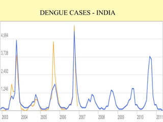 DENGUE CASES - INDIA

8

 