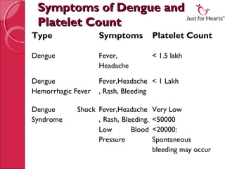 Symptoms of Dengue and
 Platelet Count
Type                Symptoms           Platelet Count

Dengue              Fever,             < 1.5 lakh
                    Headache

Dengue              Fever,Headache < 1 Lakh
Hemorrhagic Fever   , Rash, Bleeding

Dengue       Shock Fever,Headache      Very Low
Syndrome           , Rash, Bleeding,   <50000
                   Low        Blood    <20000:
                   Pressure            Spontaneous
                                       bleeding may occur
 