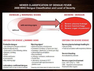 NEWER CLASSIFICATION OF DENGUE FEVER
2009 WHO Dengue Classification and Level of Severity
 