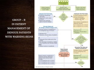 GROUP – B
IN PATIENT
MANAGEMENT OF
DENGUE PATIENTS
WITH WARNING SIGNS
 