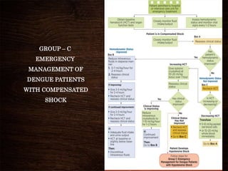 GROUP – C
EMERGENCY
MANAGEMENT OF
DENGUE PATIENTS
WITH COMPENSATED
SHOCK
 